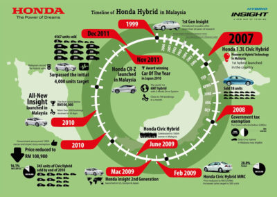Honda Hybrid (Infographic)